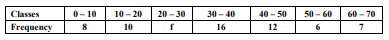 The mode of the following frequency distribution is 36. Find the missing frequency (f).